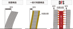 幅広い地震に「高い耐震性能」を発揮｡
