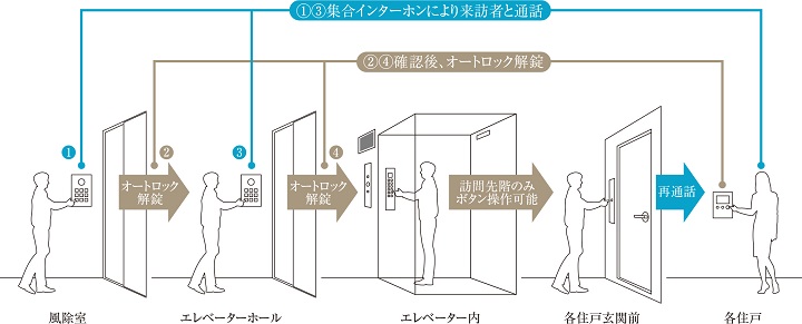 万一を未然に防ぐために、対策を重ねた防犯性能。