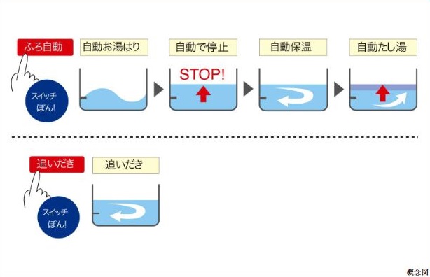 追いだき機能付きフルオートバス
