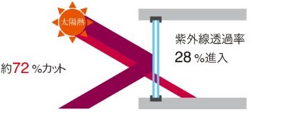 大切なお肌や家具を有害紫外線から守ります。