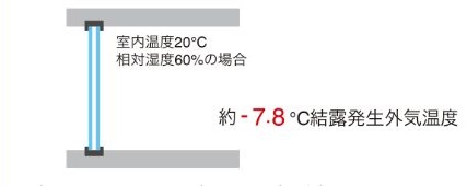 結露を減らしお手入れをラクにします。
