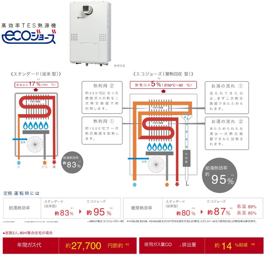 高効率TES熱源機エコジョーズ