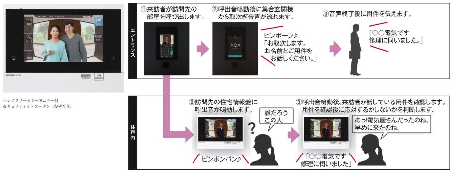 ハンズフリーカラーモニター付セキュリティインターホン「dearis(アイホン)」