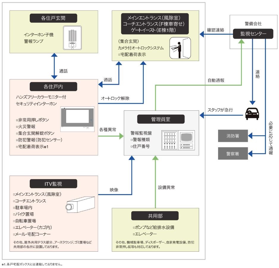 24時間遠隔監視システム