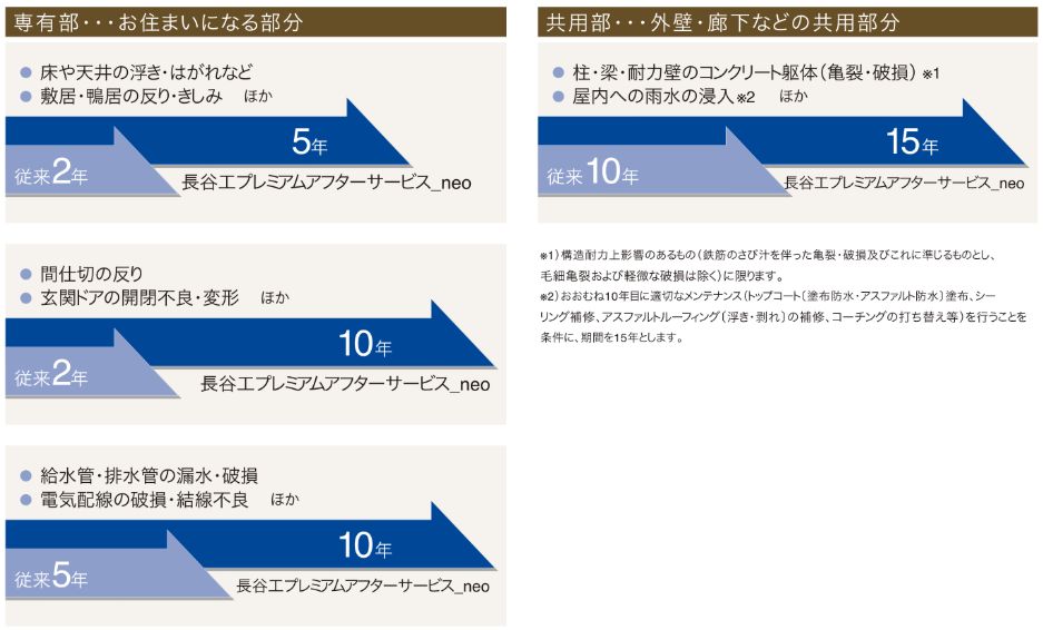 長期アフターサービス