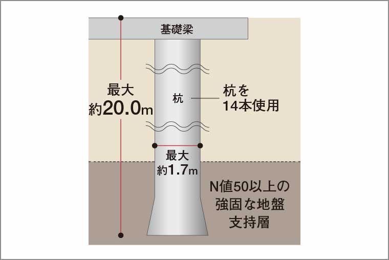 杭基礎構造