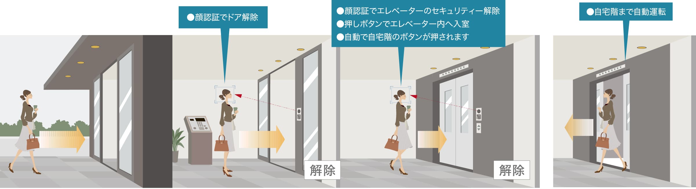 共用入口のセキュリティーを顔認証で解除。