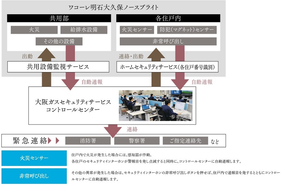 大阪ガスセキュリティサービスによる24時間遠隔監視システム