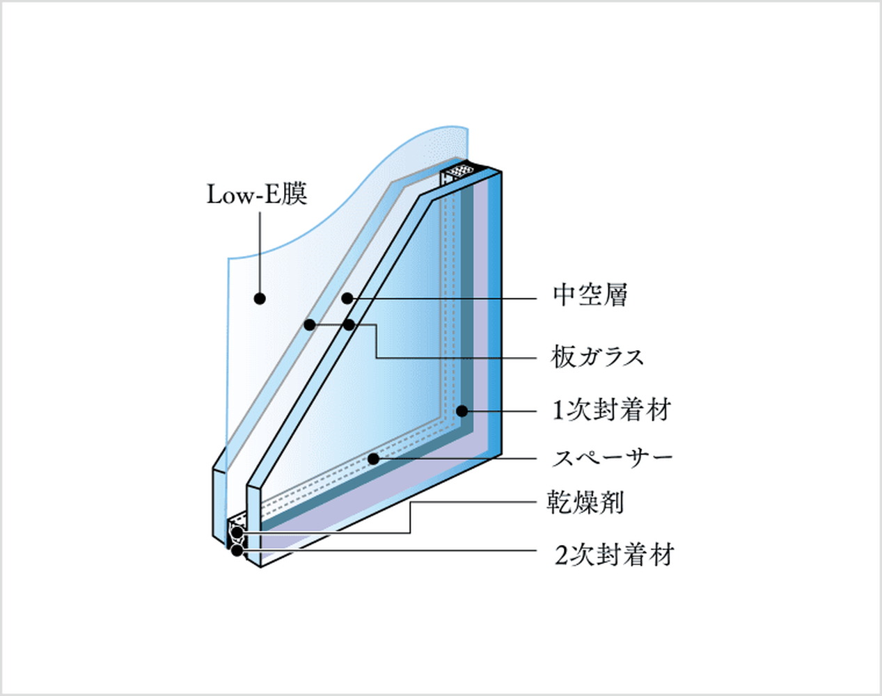 Low-E複層ガラス