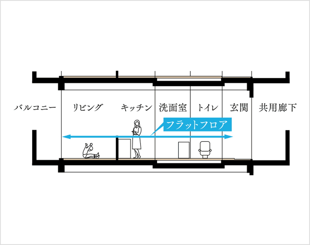 フラットフロア