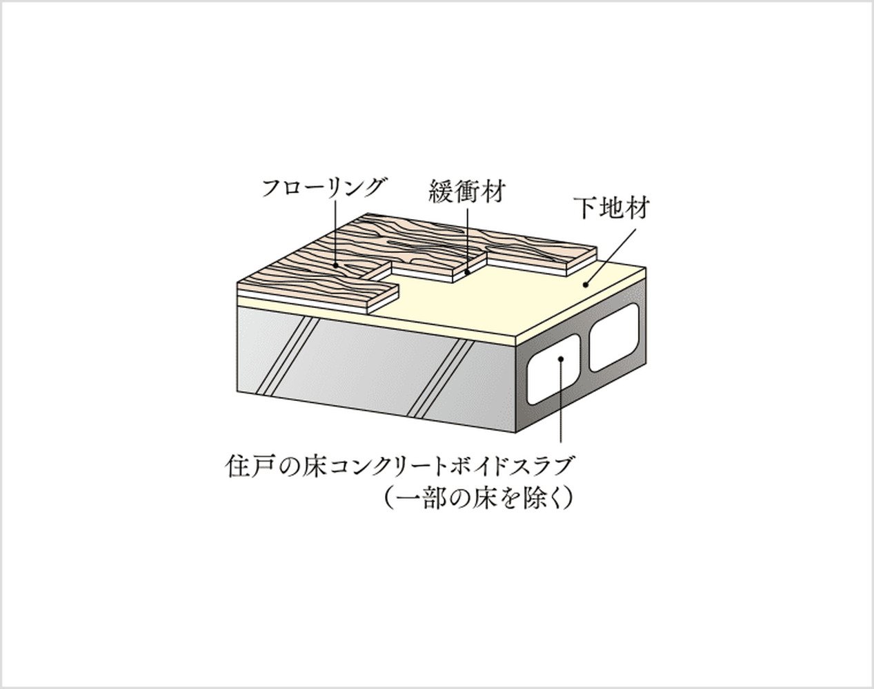 床構造