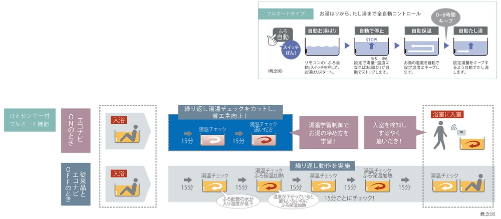 いつも最適な湯温・湯量で、入浴タイムがそれぞれ異なるご家族などに最適