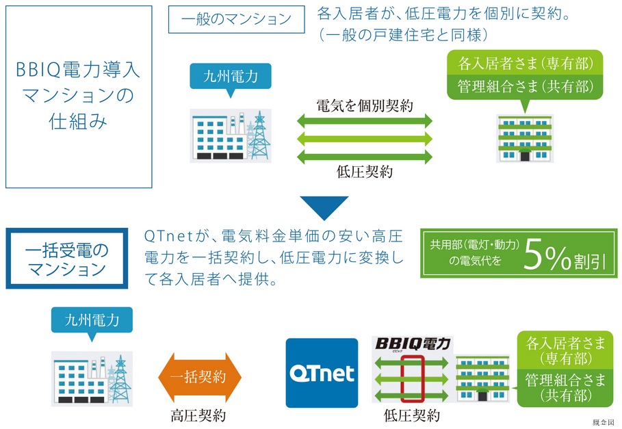 マンション1棟丸ごと契約でおトク！