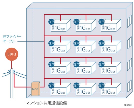 光インターネット標準装備（マンションまるごとBBIQ）