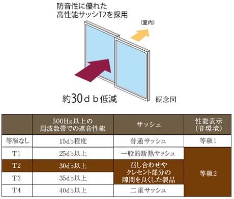 T2等級程度遮音効果の高い防音サッシ（一部除く）