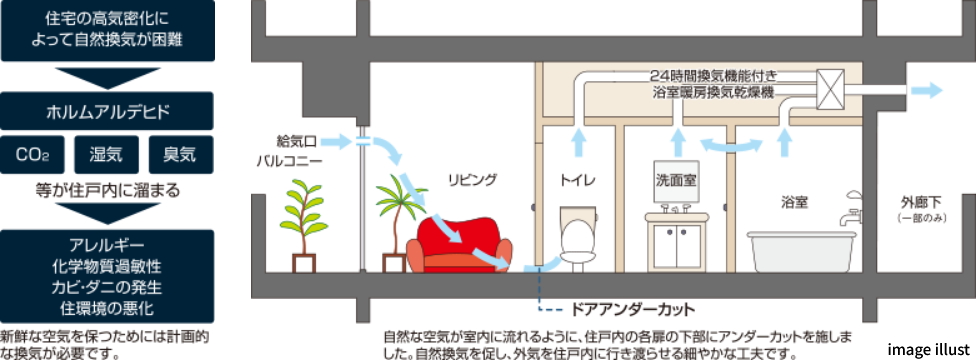 24時間換気システム