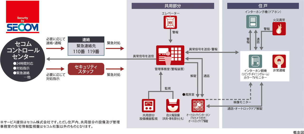 セコムセキュリティシステム(24時間遠隔監視システム)