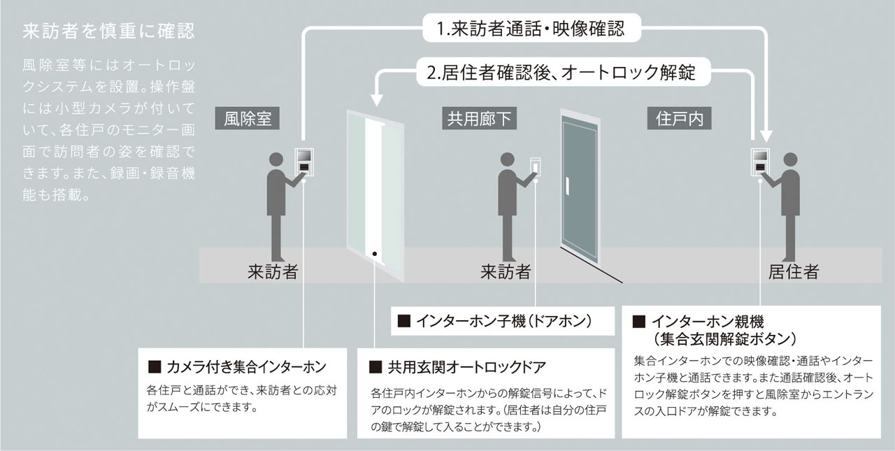 オートロックシステム