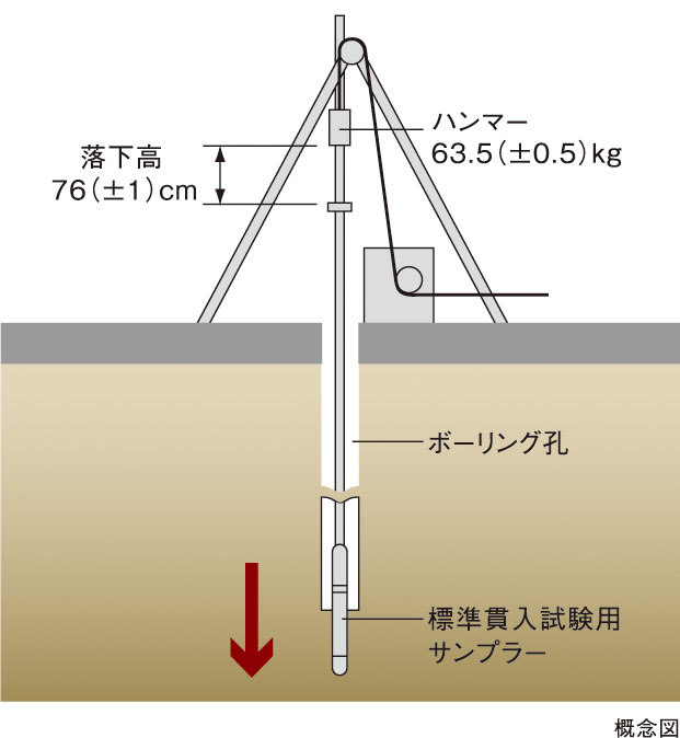 地盤調査