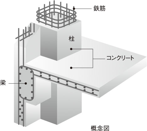 鉄筋コンクリート構造(RC構造)