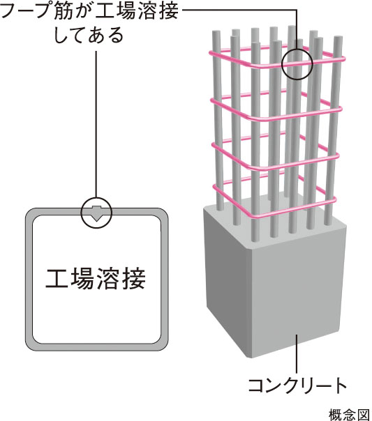 溶接閉鎖型フープ筋