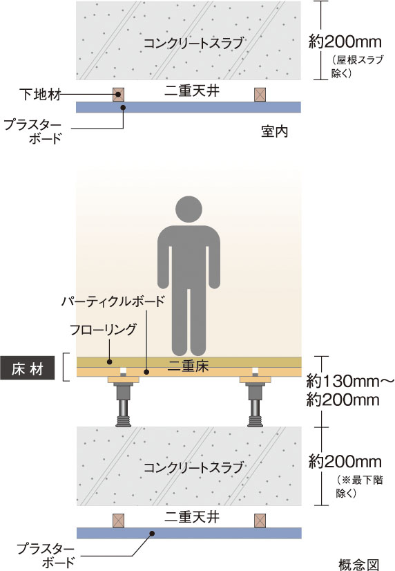 生活音に配慮した二重床・二重天井
