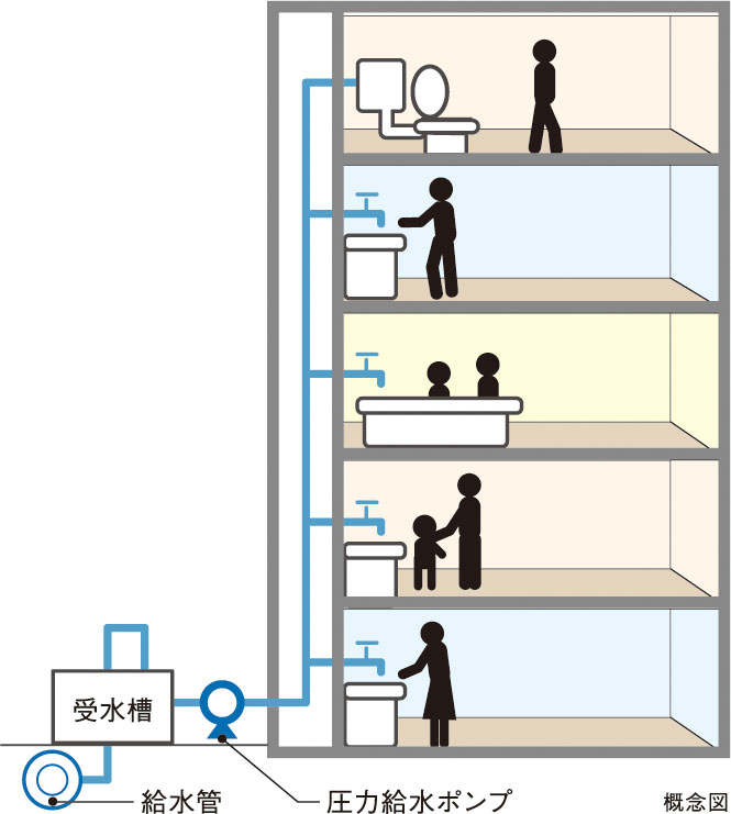 受水槽圧力給水方式
