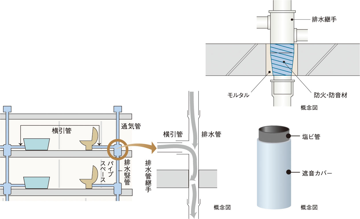 防火防音措置工法及び排水竪管