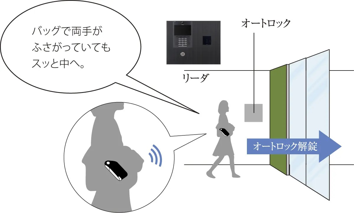 非接触型ハンズフリーキー
「Raccess（ラクセス）」。