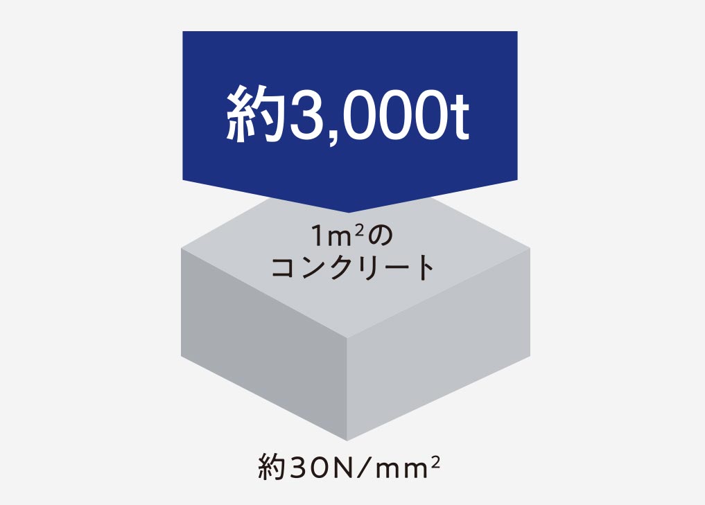 強度の高いコンクリート
（土間コンクリート・外構・付属棟等を除く）