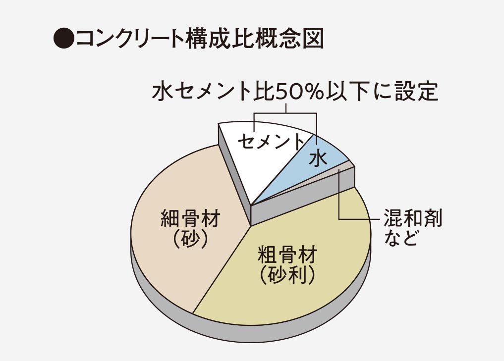 水セメント比50%以下
(土間コンクリート・外構・付属棟等を除く)