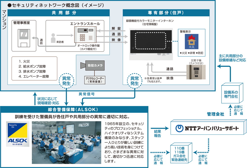 綜合警備保障(ALSOK)と提携したセキュリティネットワーク
