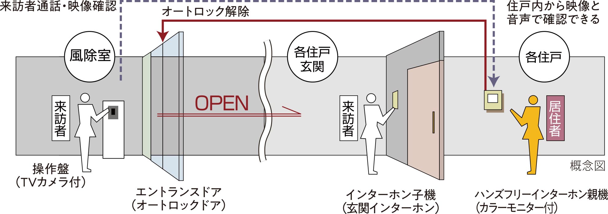 ダブルセキュリティ（入館オートロック+玄関ドア）