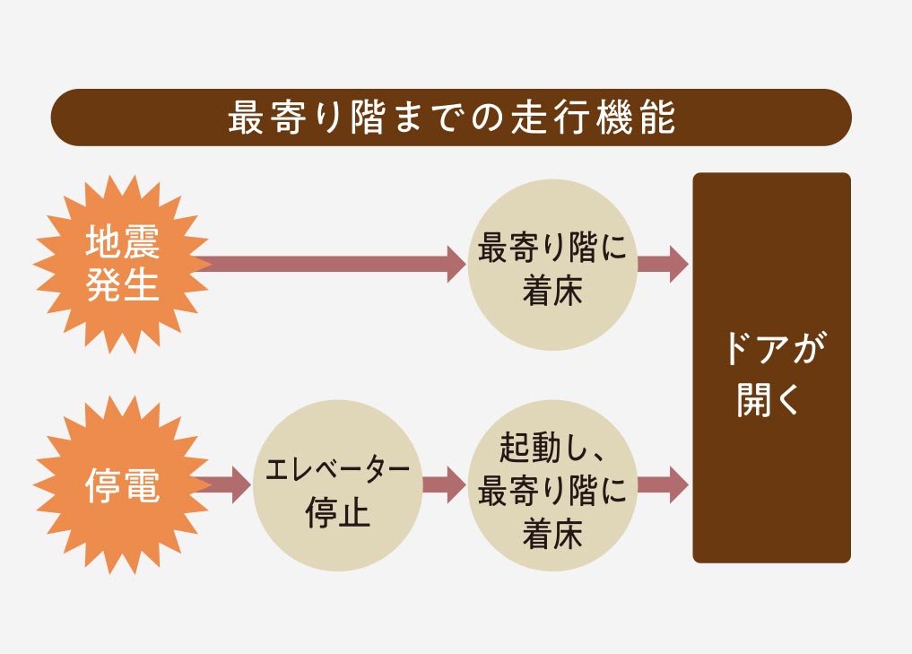 エレベーター安全装置
