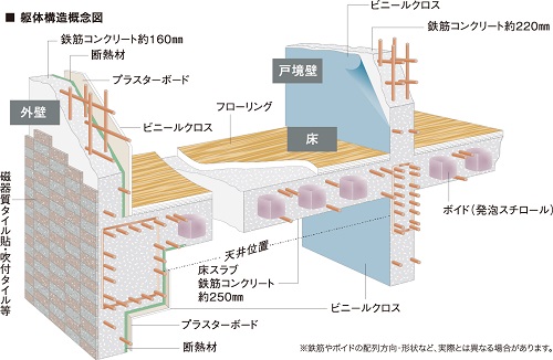遮音性に配慮した躯体構造