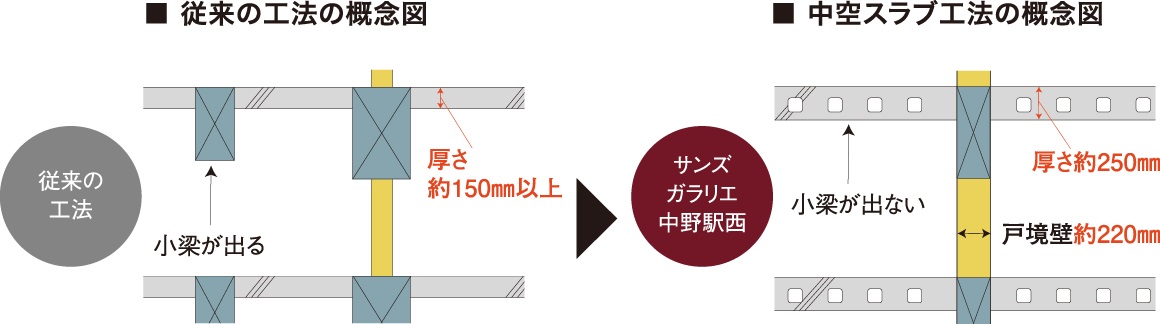 すっきりとした快適な空間の、 中空スラブ工法