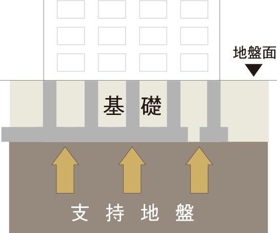 基礎構造
