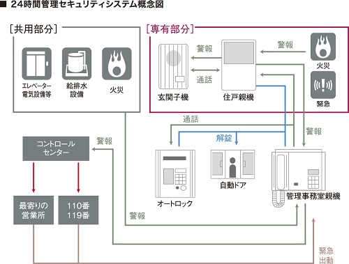 24時間管理のセキュリティシステム
