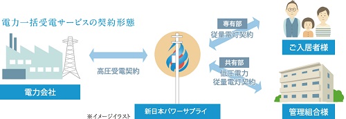家計に優しい賢い選択。電気料金最大7%割引