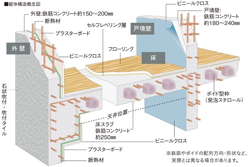 遮音性に配慮した躯体構造