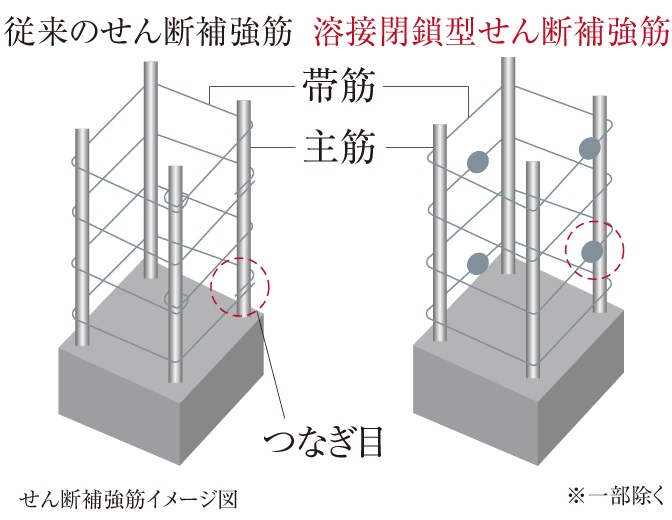 溶接閉鎖型鉄筋を採用