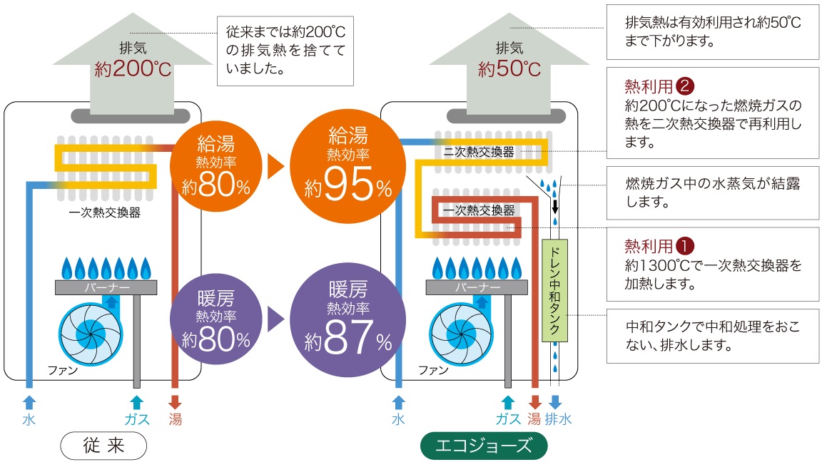 効率よくお湯を沸かし、浴室を暖めるエコジョーズ