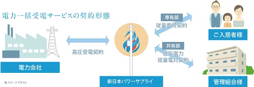 家計に優しい賢い選択。電気料金最大7%割引