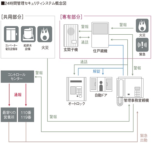 優れた防犯性能を誇る万全の24時間セキュリティ