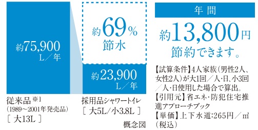 超節水の「ECO5」