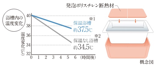 保温浴槽