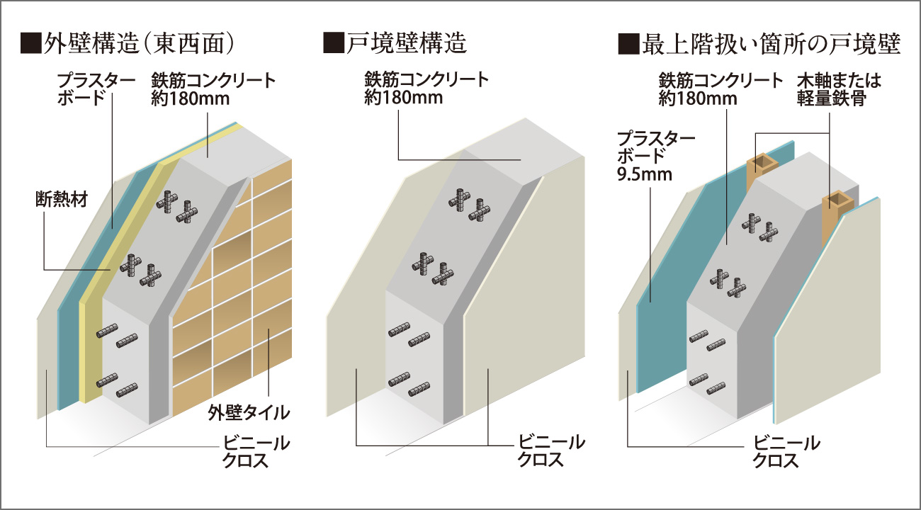 遮音性・断熱性に配慮した戸境壁