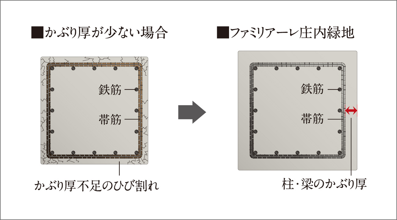 柱・梁のかぶり厚