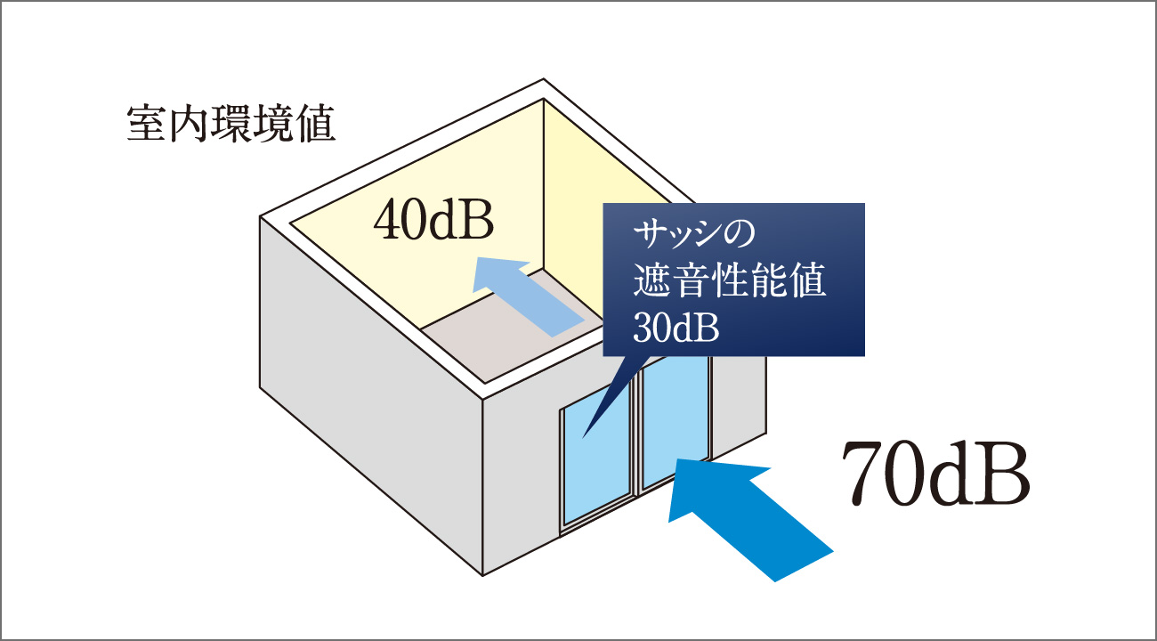 防音サッシ(T-2等級サッシ)