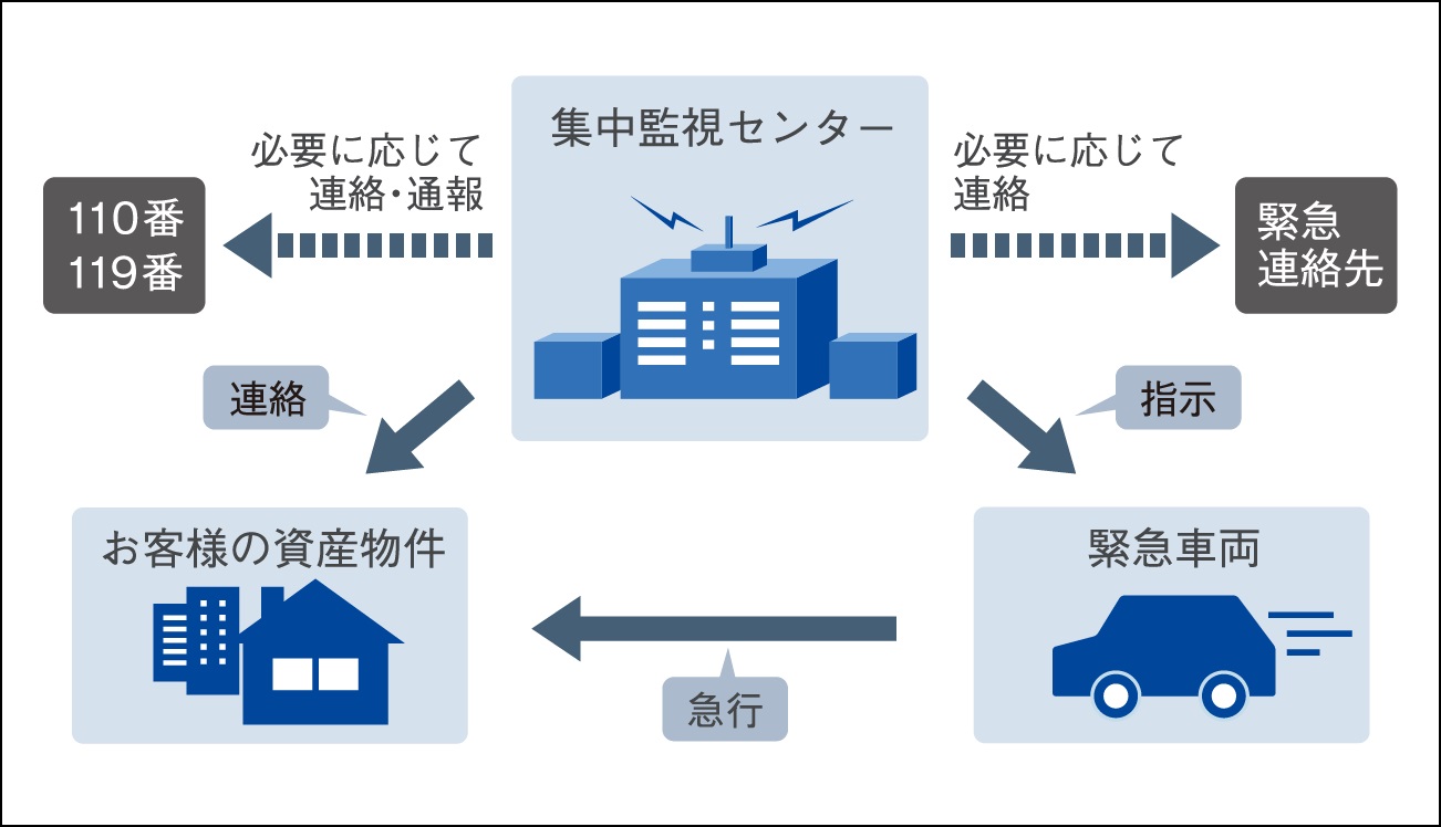 パブリックエリア&カーセキュリティ